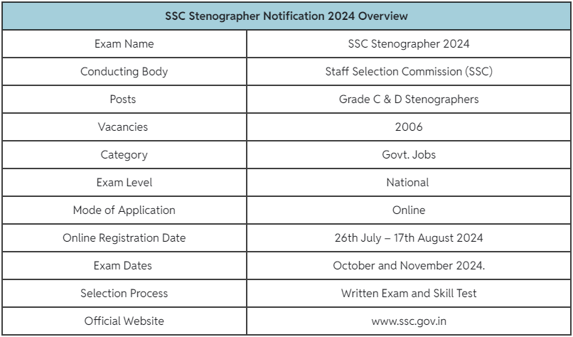 SSC Stenographer Notification 2024 Overview
