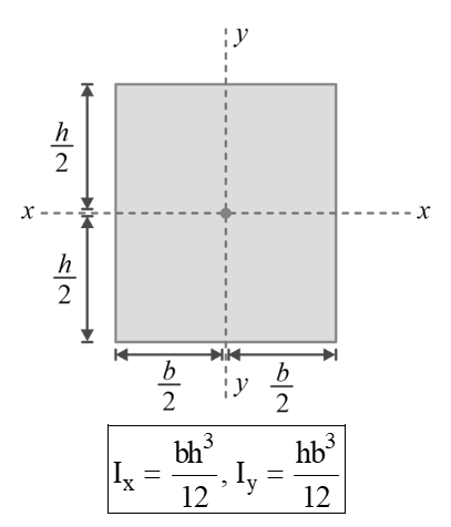 Area moment of inertia of rectangle