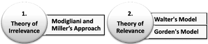 Relationship between Dividend Policy and Value of Firm