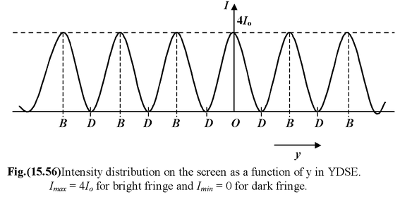 Interference: Young’s Double Slit Experiment 