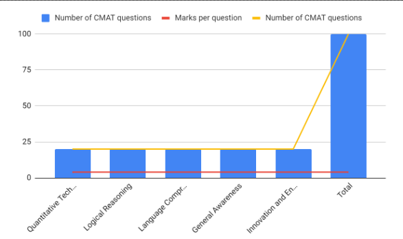 CMAT Exam Analysis 2023- Section wise (Shift-2)