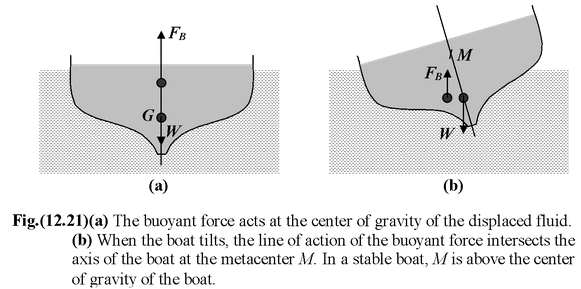 Buoyancy: Archimedes’ Principle