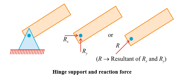 Hinge Support