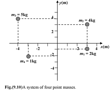 Centre Of Mass