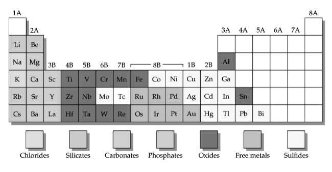 Type of ores