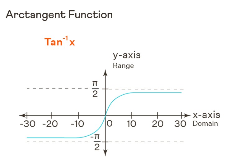 Arctangent Fundtion