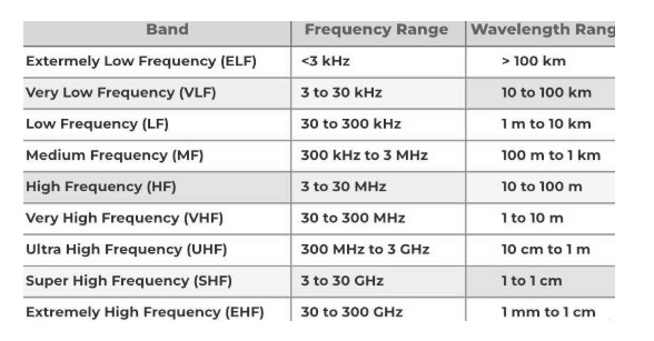Radio Waves' Wavelength