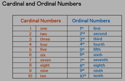 Cardinal and Ordinal Numbers