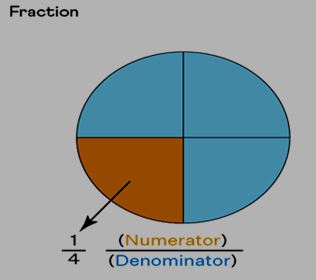 Fractions