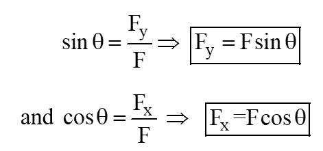 Components of force
