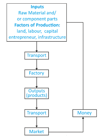 Industrial Location