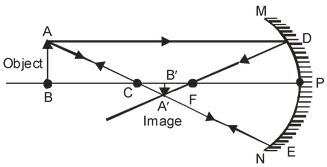 Some Important Terms Related To Spherical Mirrors