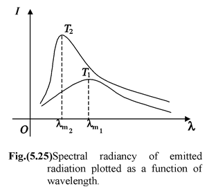 Heat Radiation