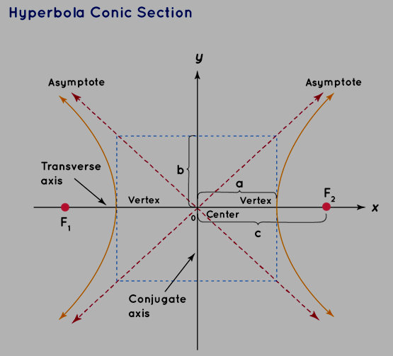 Hyperbola Conic Section
