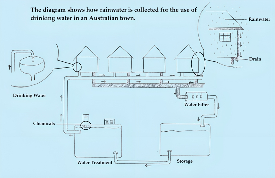 IELTS Rainwater Diagram