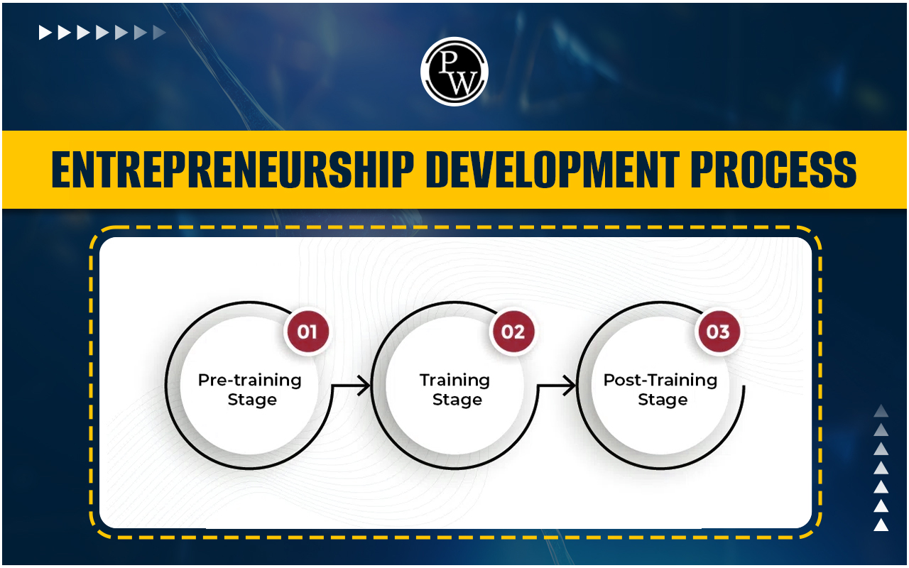 Entrepreneurship Development Process