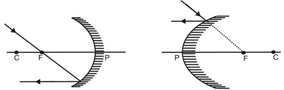 SOME IMPORTANT TERMS RELATED TO SPHERICAL MIRRORS