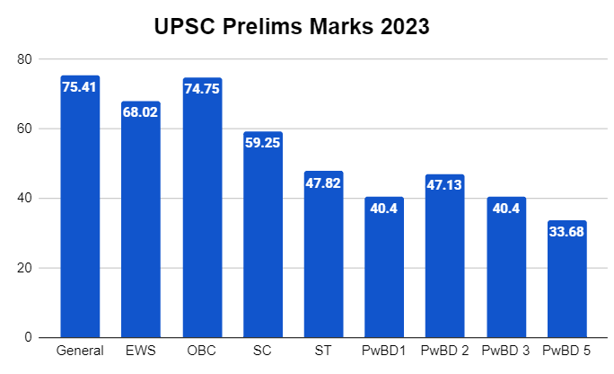 UPSC Prelims Marks 2023