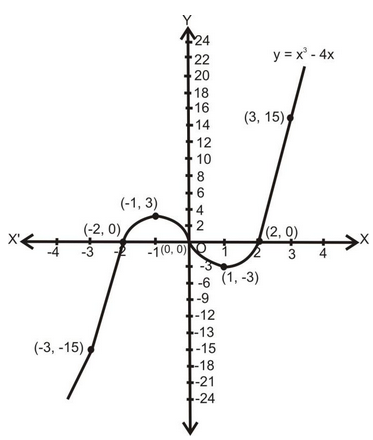 How To Draw Graph Of Quadratic Polynomials