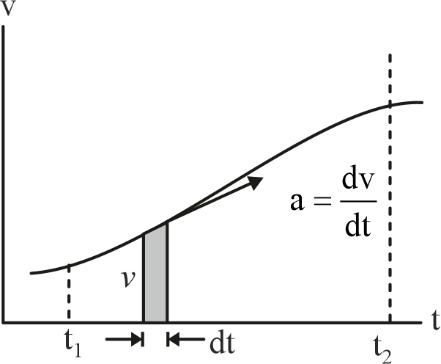 Acceleration – Time graph