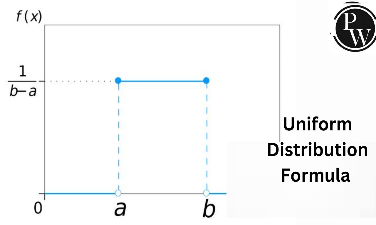 Uniform Distribution Formula