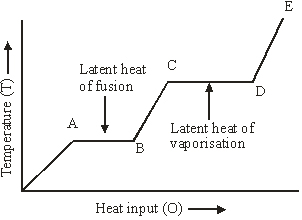 Calorimetry
