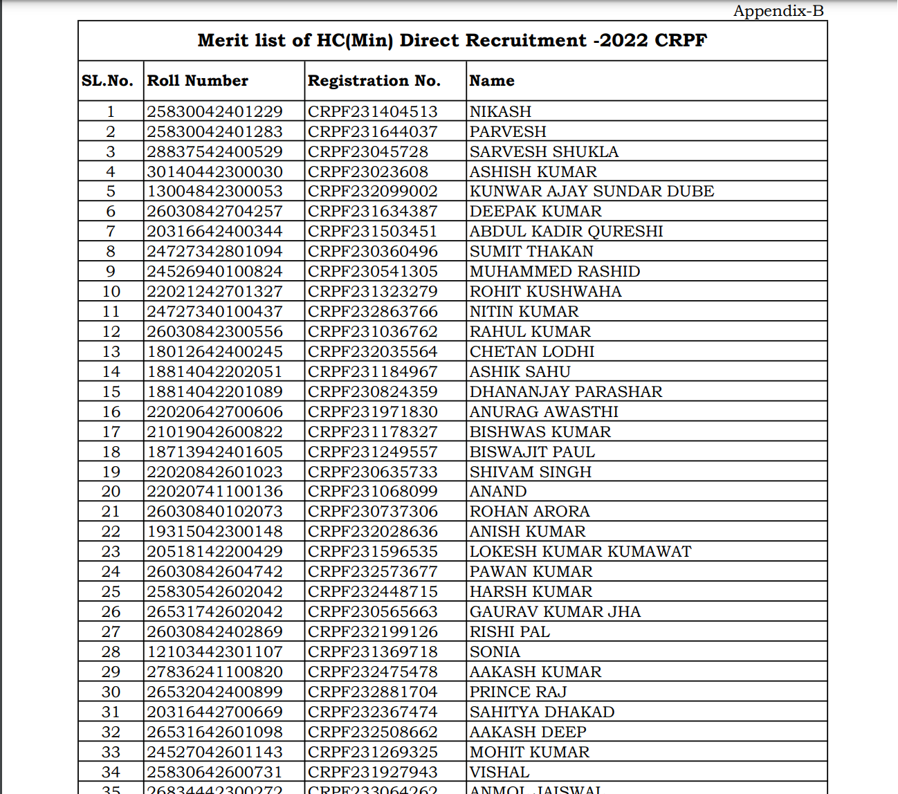 hCM final merit list 2024