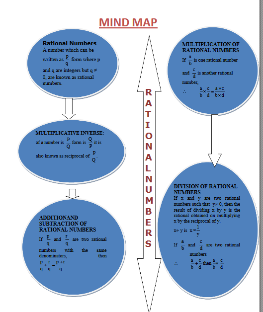 rational number brain map