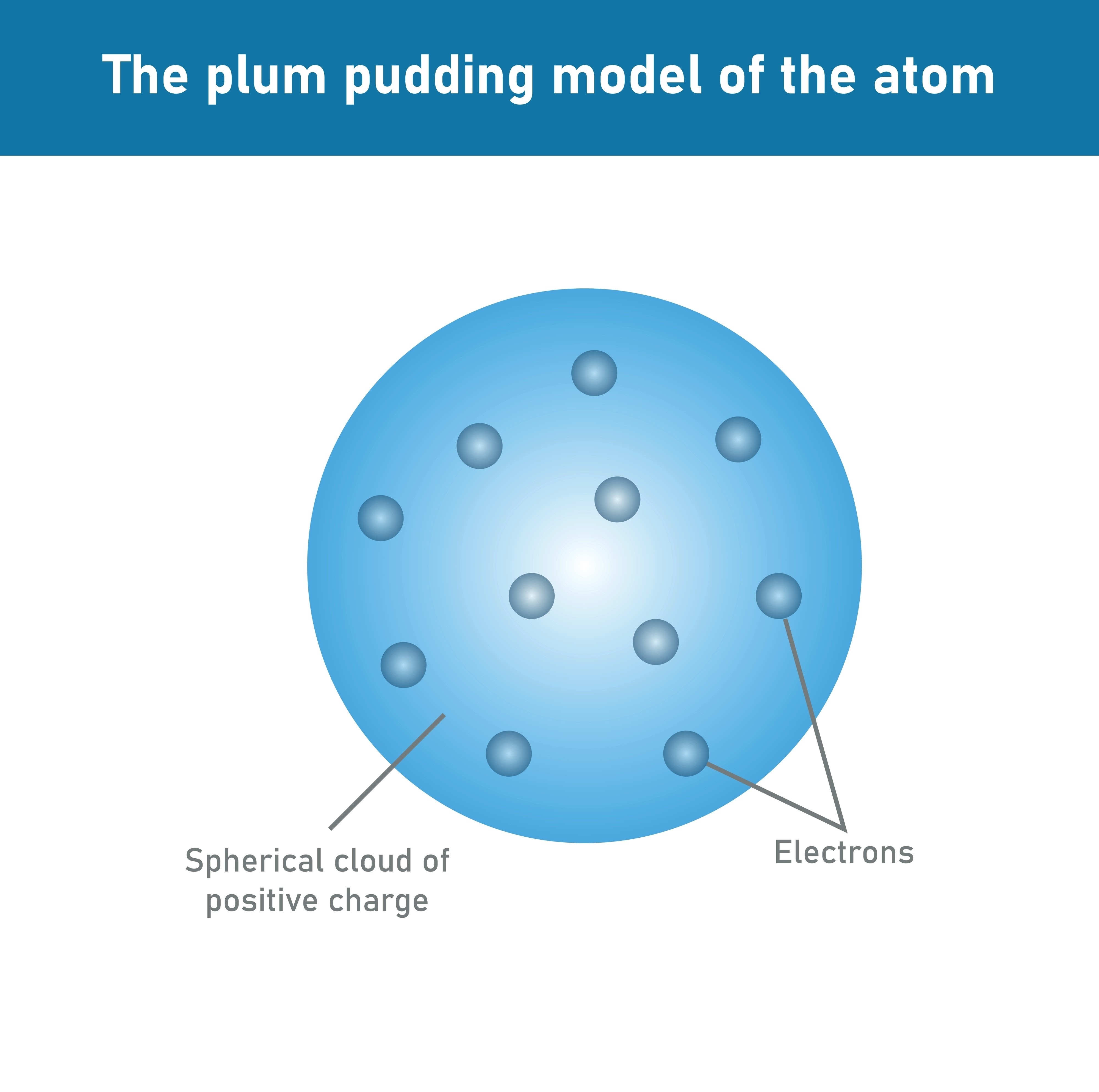 Image of Thomson's Plum Pudding Model of an Atom