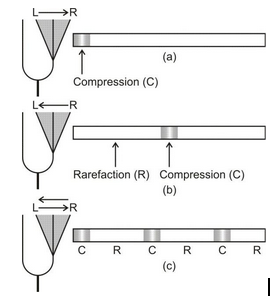 SOUND NEEDS A MATERIAL MEDIUM FOR ITS PROPAGATION