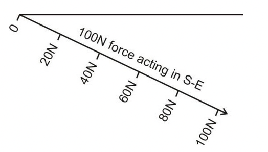 magnitude tells about force