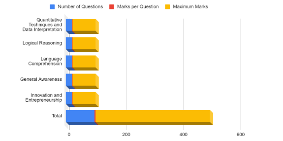 CMAT Exam Analysis 2023- Section wise (Shift-1)