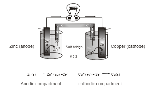 Construction of Galvanic Cells