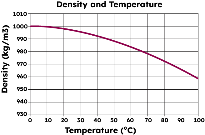 Density vs Temperature