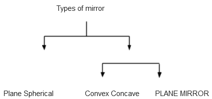 type of mirror