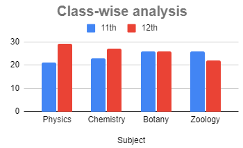 Class wise NEET Analysis