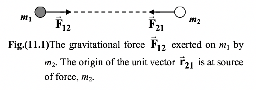 Newton's Law Of Gravitation
