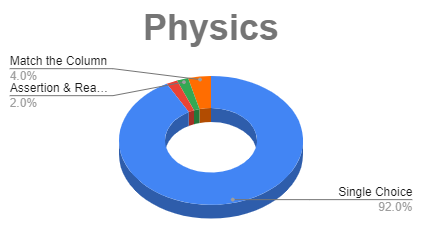 Question type neet Physics