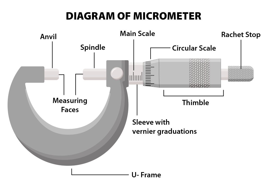 Physics articles Micrometer