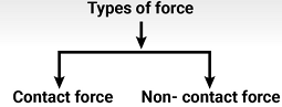 types of forces