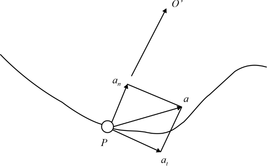 acceleration components
