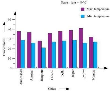 NCERT Solutions for Class 7 Maths Data Handling Exercise 3.3