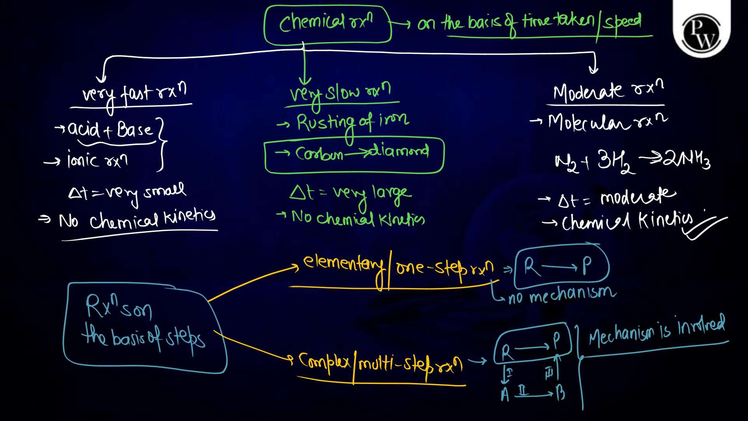 Chemical Kinetics Notes for NEET