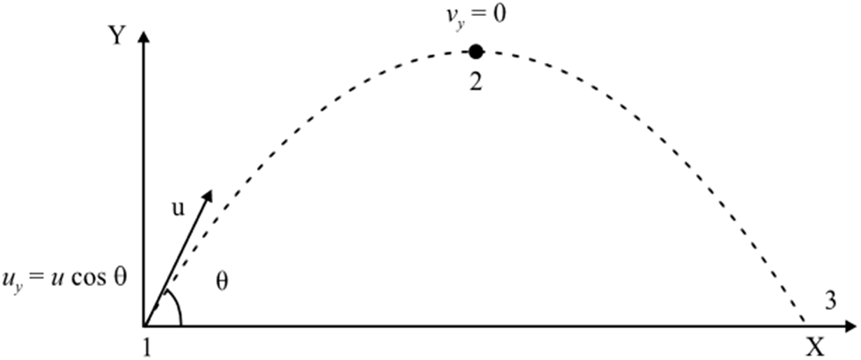 projectile motion