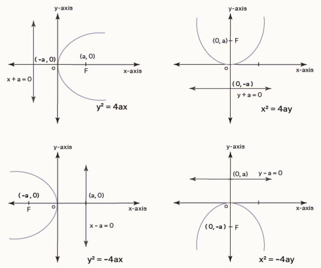 Equations of a Parabola