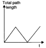 NCERT Solutions for Class 11 Physics 