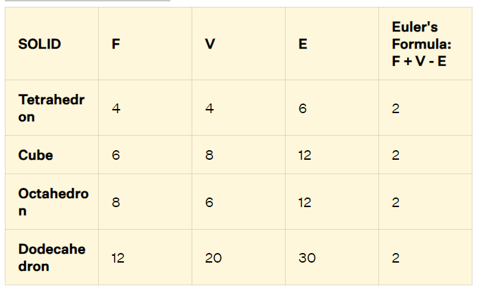 Euler's Formula