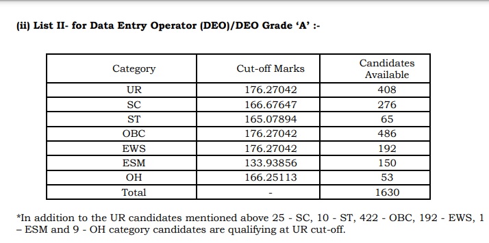 SSC CHSL Cut off 2024