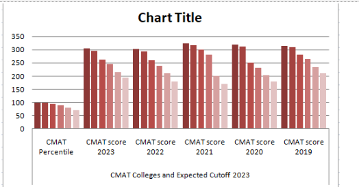 CMAT Exam Analysis 2023: CMAT score vs percentile (2023-2019)
