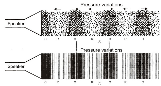 SOUND NEEDS A MATERIAL MEDIUM FOR ITS PROPAGATION
